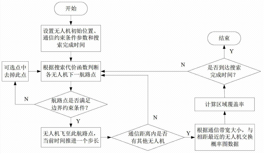 Multiple-unmanned aerial vehicle collaborative area searching method under communication constrains