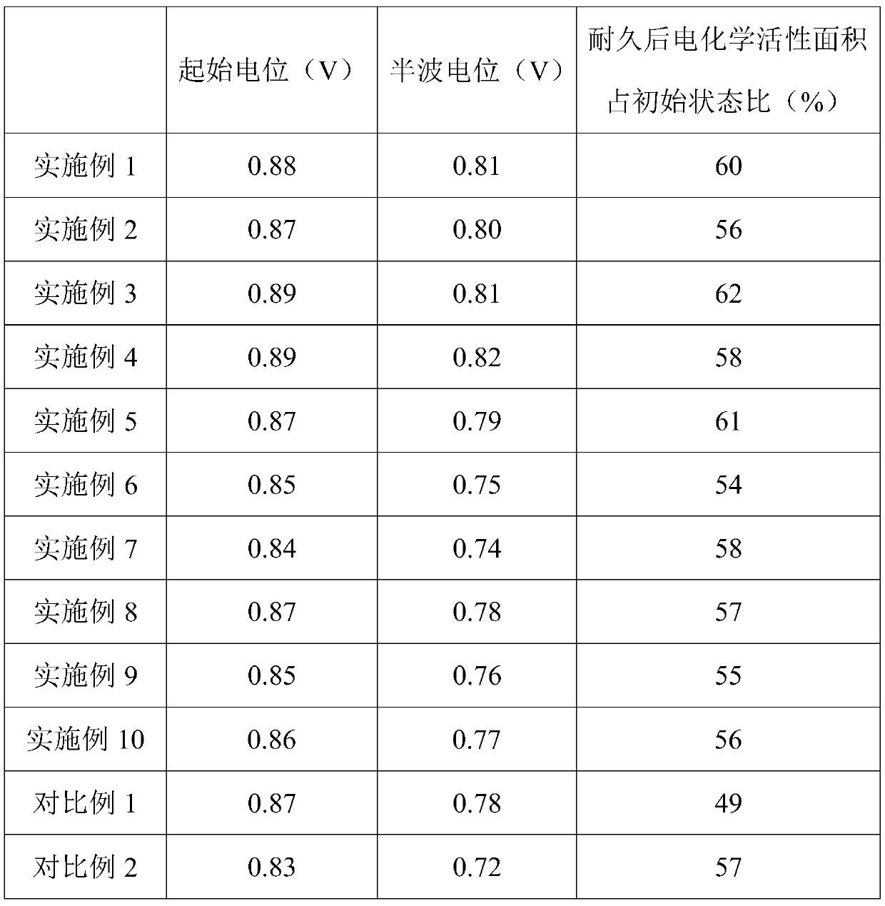 Coated catalyst, preparation method thereof and application of coated catalyst in fuel cell