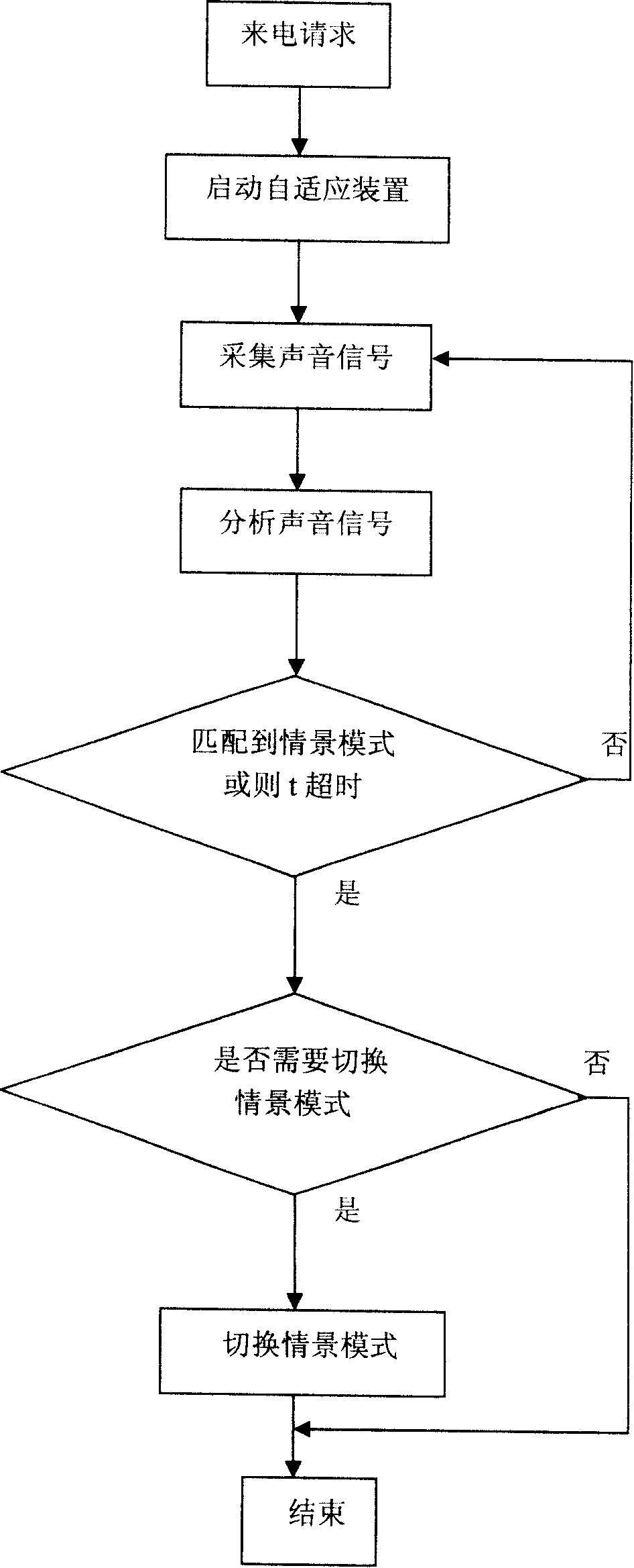 Method for automatically switching scene mode of mobile phone