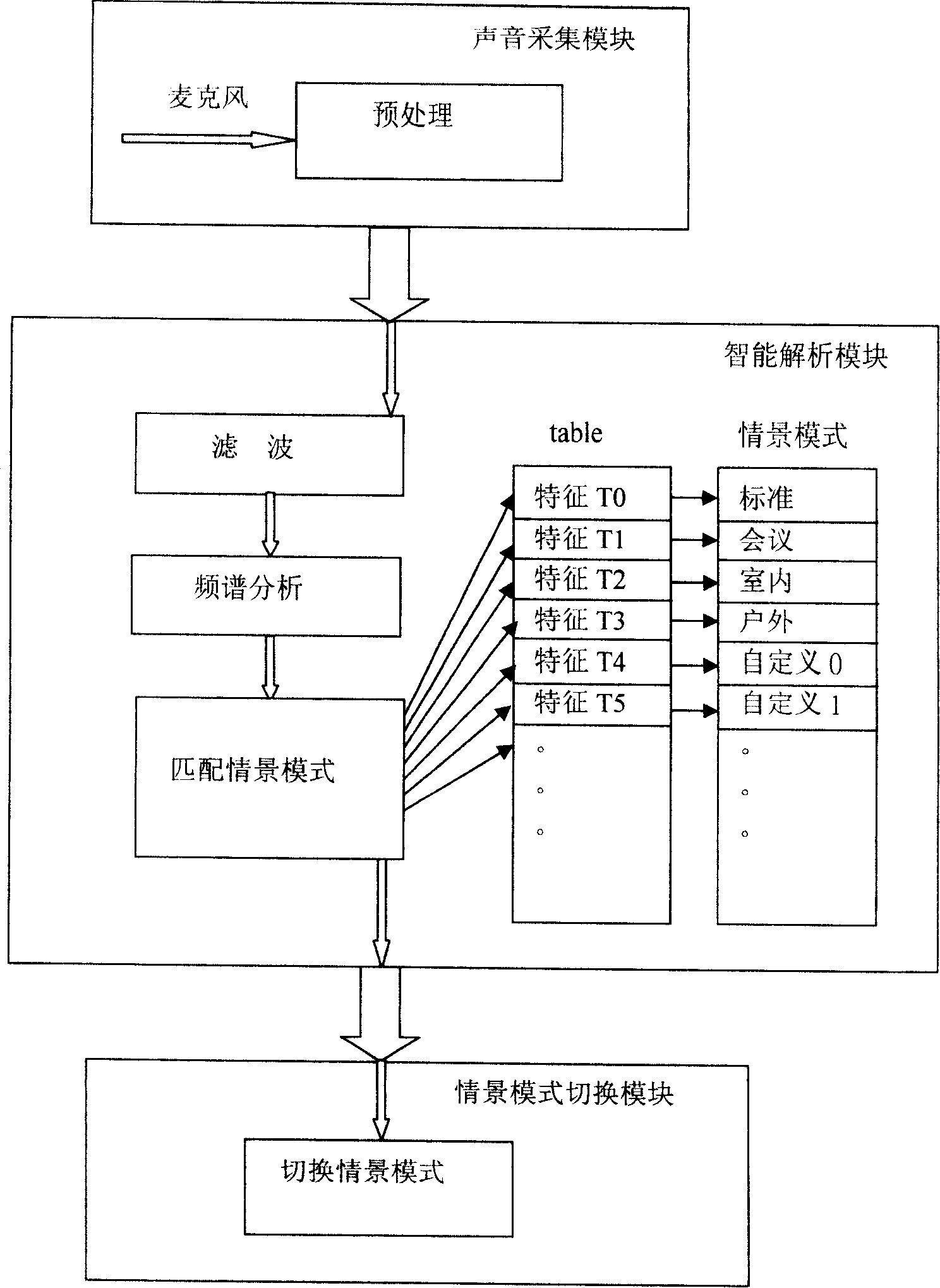 Method for automatically switching scene mode of mobile phone