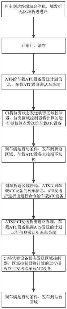 A full-automatic turn-back control method for urban rail transit trains