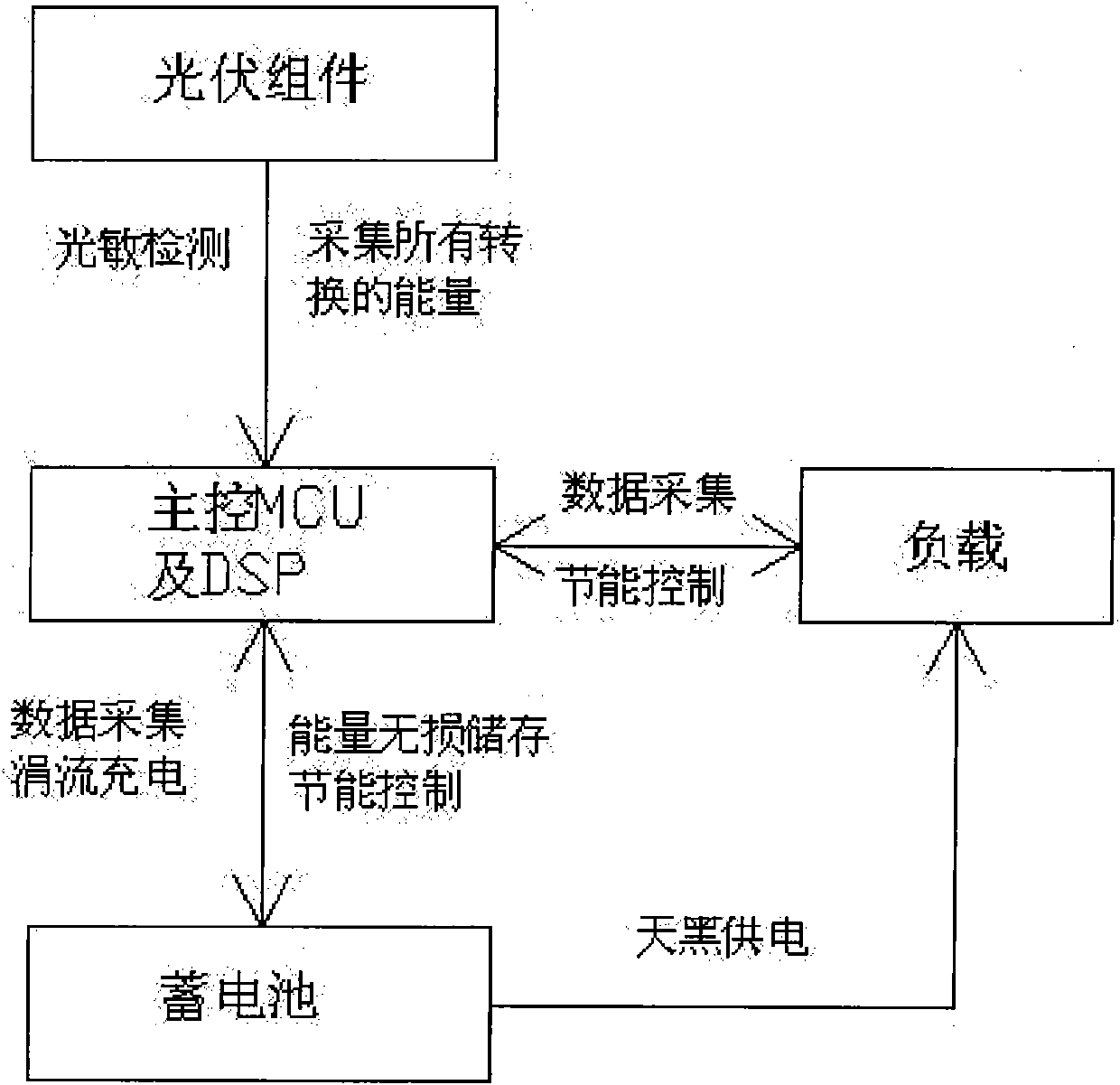 Full-effect full-automatic solar street lamp control system