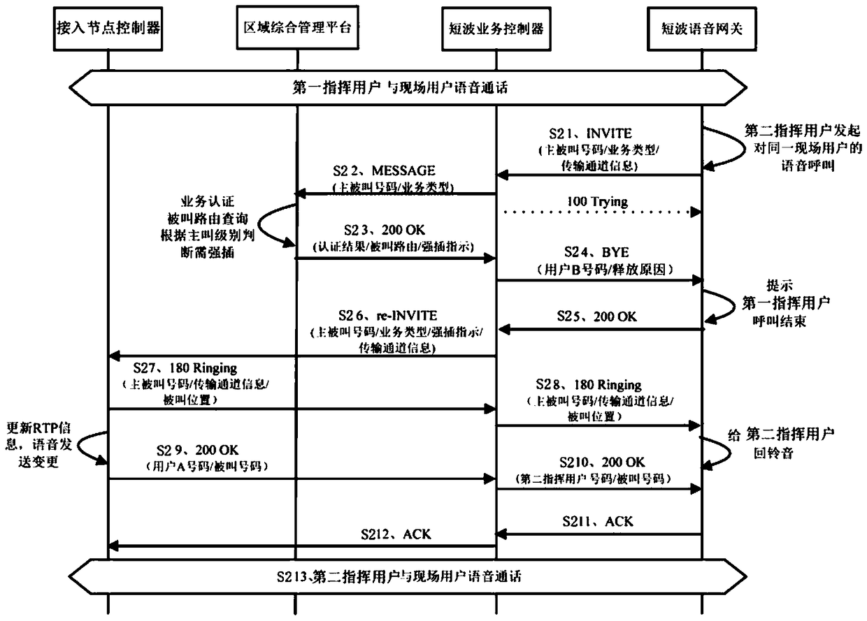 Call enhancement control method based on sip