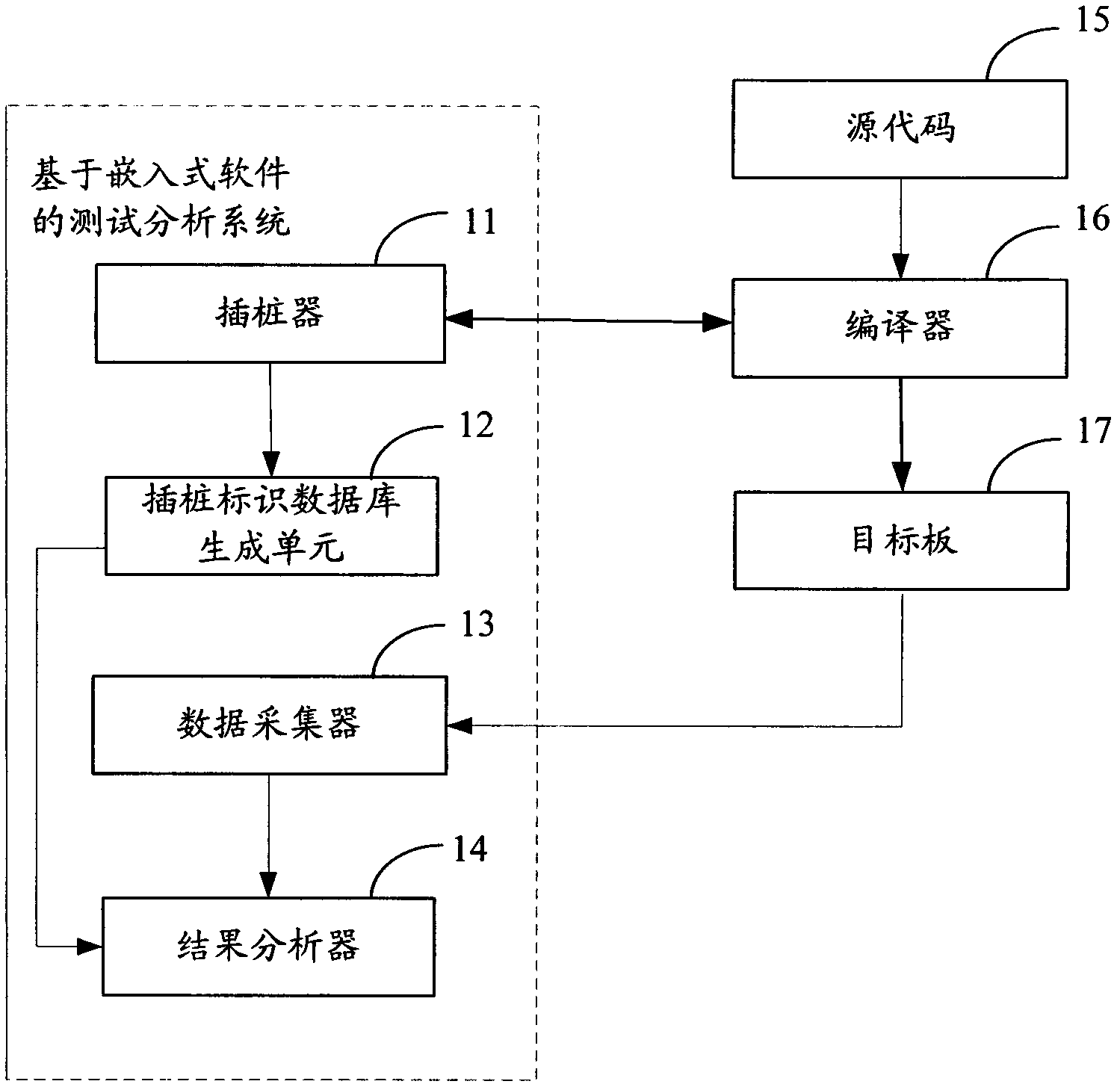 Test analysis system and method based on embedded software