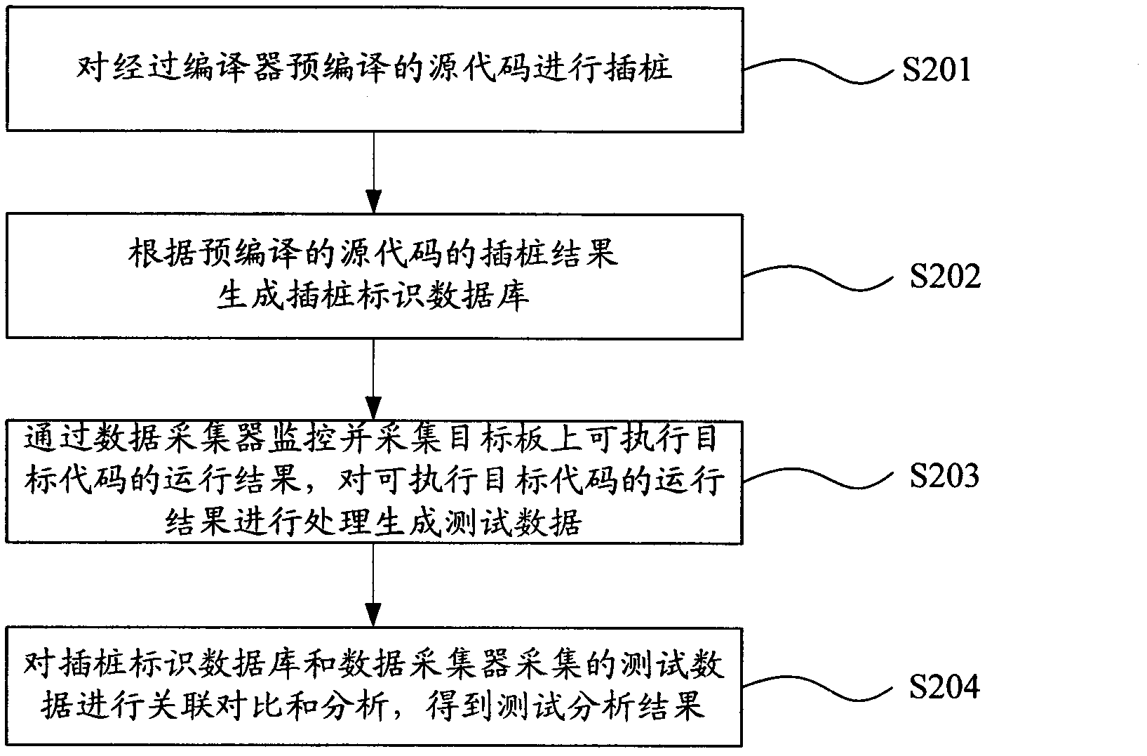 Test analysis system and method based on embedded software