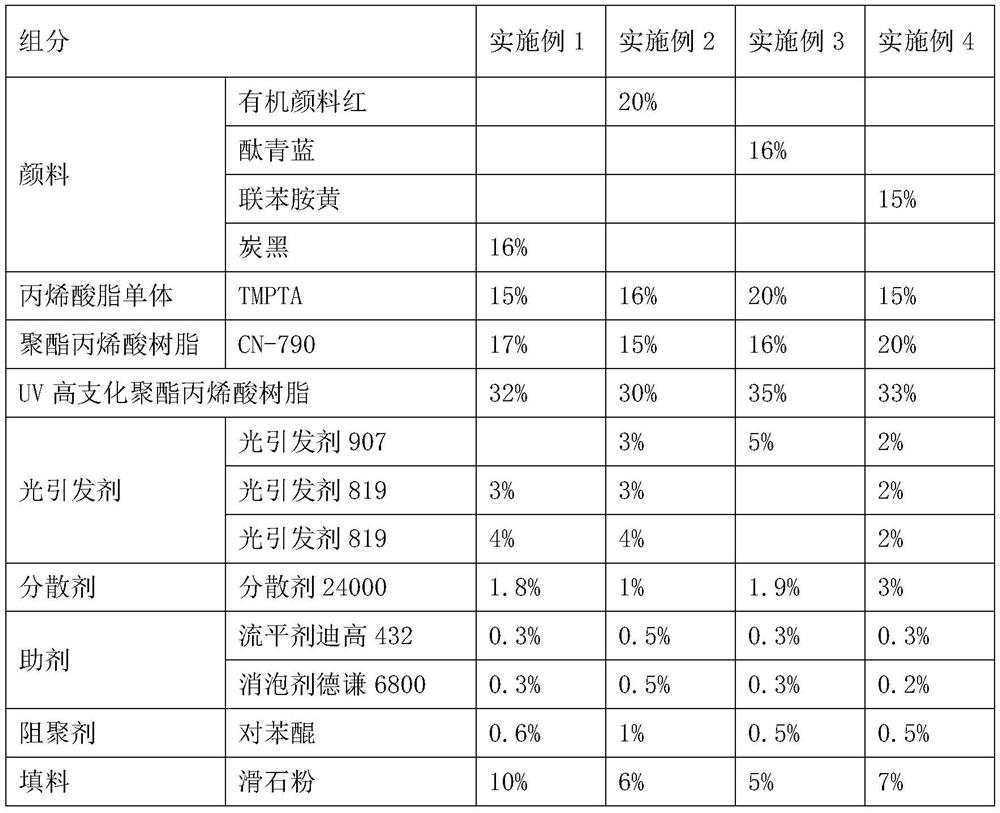 UV-LED two-piece can high-flexibility offset printing ink and preparation method thereof