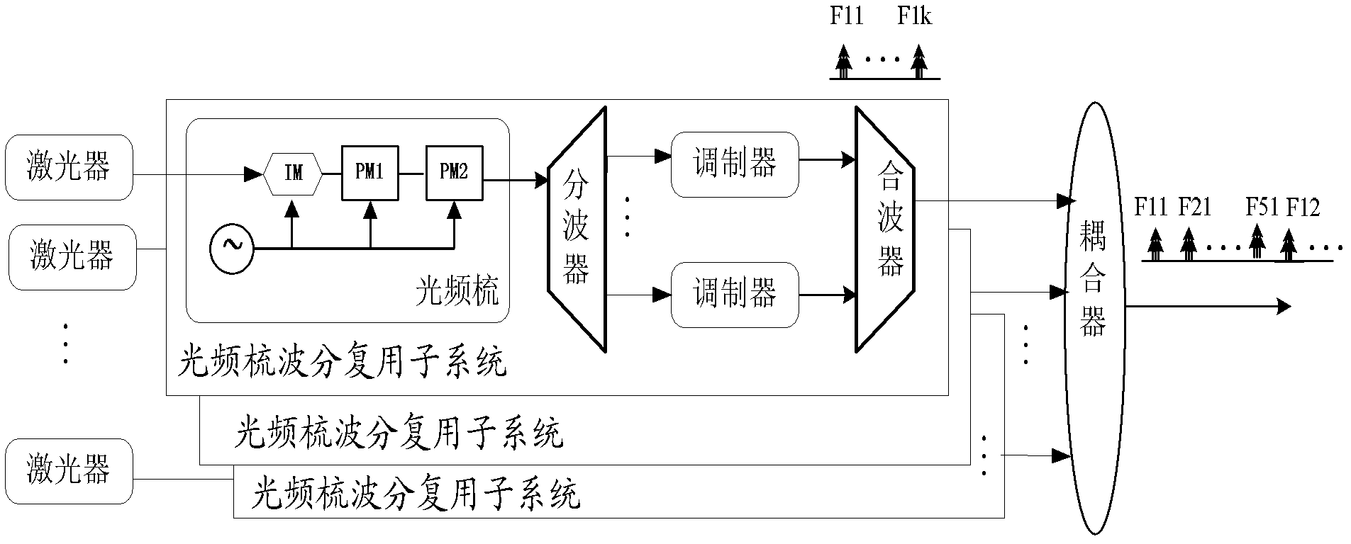 Ultra-dense wavelength division multiplexing system and method