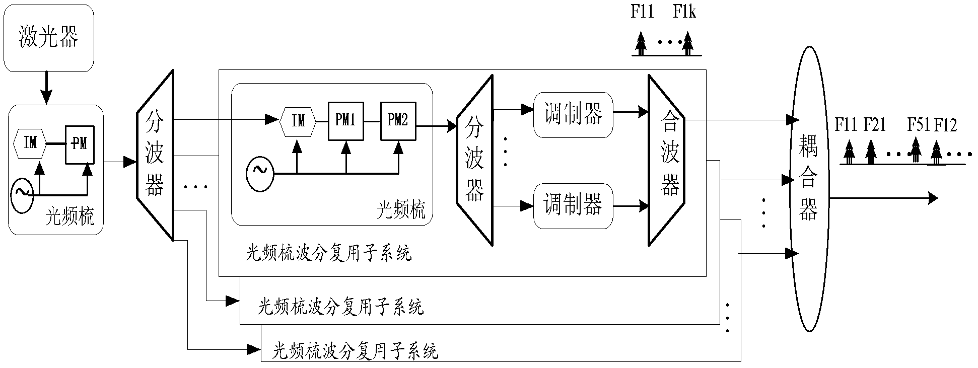 Ultra-dense wavelength division multiplexing system and method