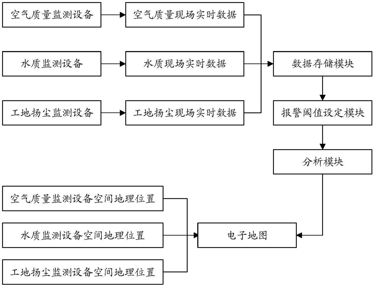 Environmental real-time monitoring, early warning and tracking management method and system