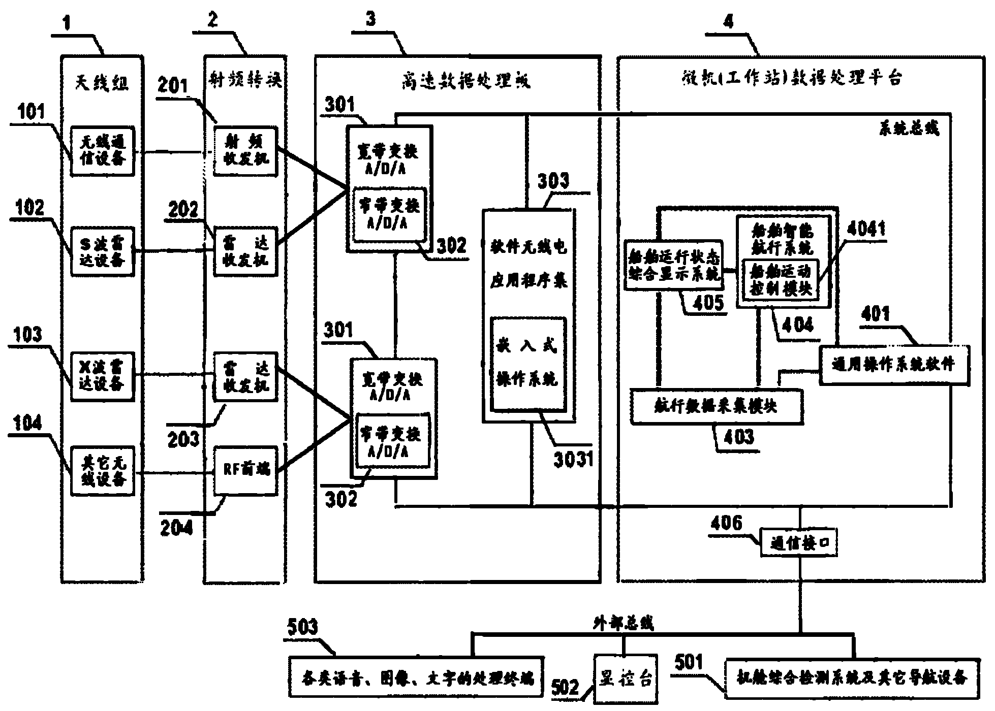 Software-radio-based intelligent bridge system for ship