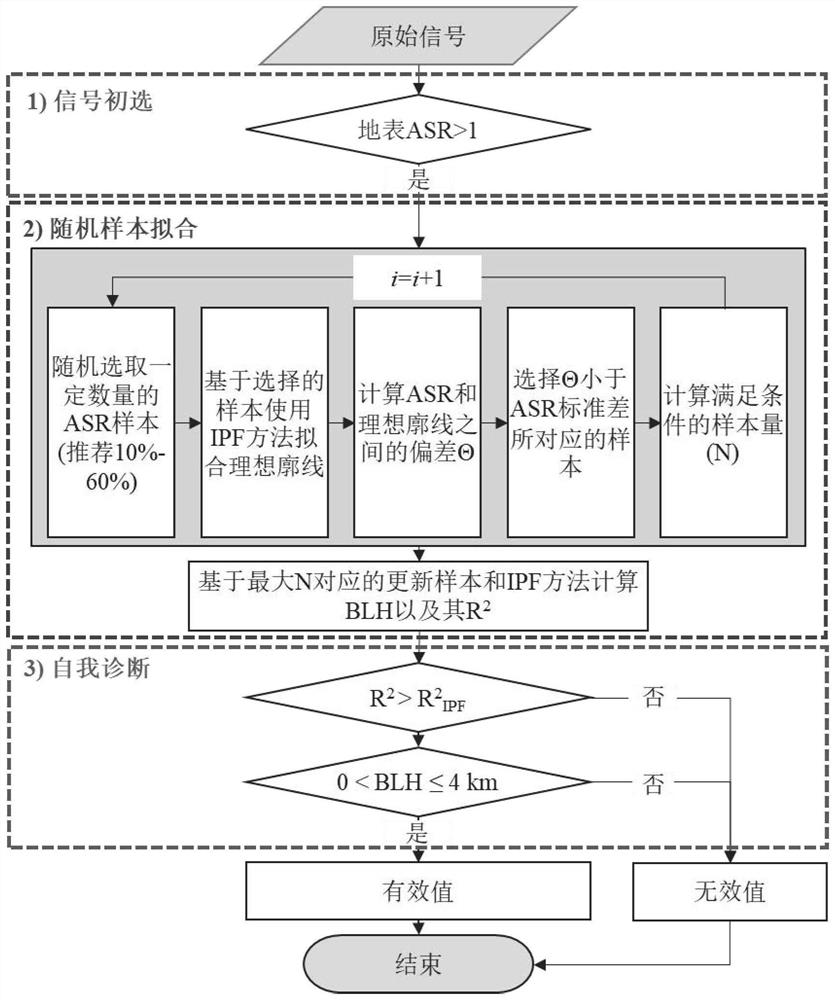 A Boundary Layer Height Extraction Algorithm Based on Random Sampling Fitting