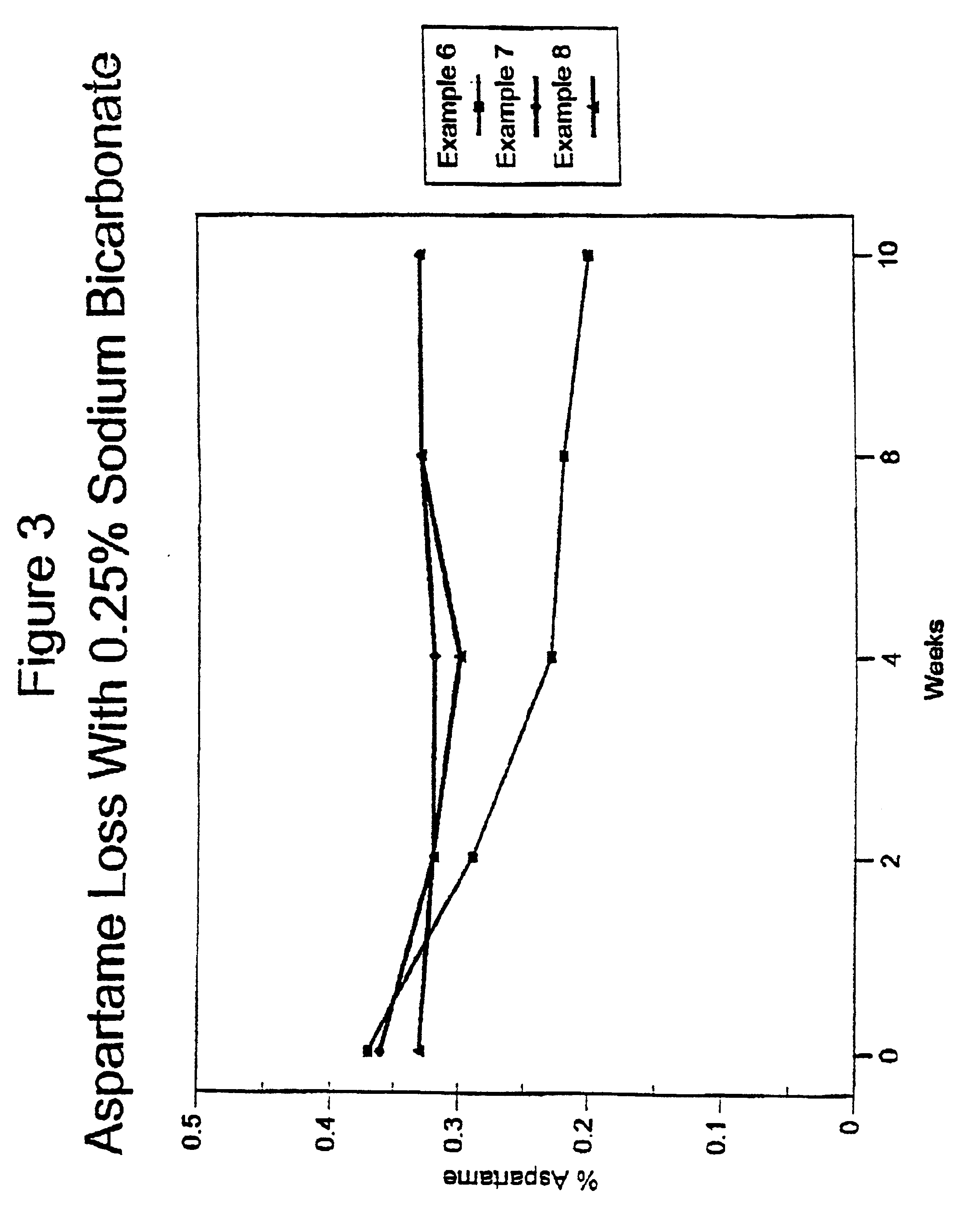 Chewing gum product including encapsulated aspartame and sodium bicarbonate and process of preparing