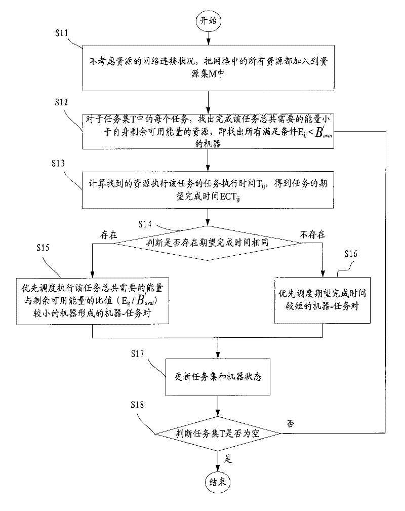 Mobile grid task scheduling method based on energy and time constraint