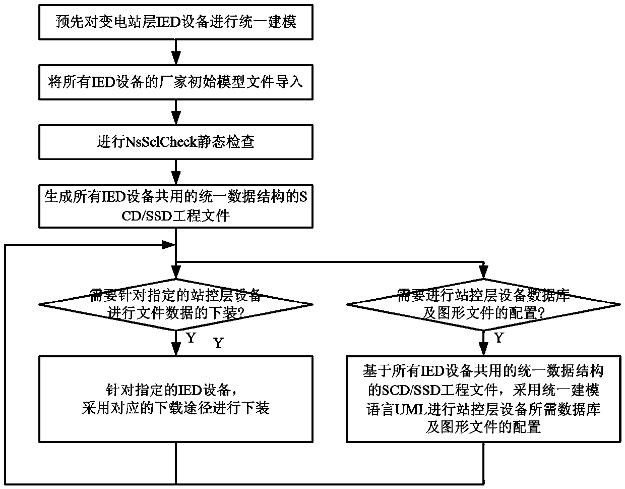 Integrated intelligent gateway machine configuration method based on unified modeling of transformer station