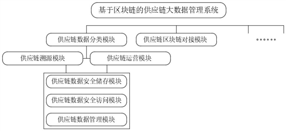 Supply chain big data management system based on block chain