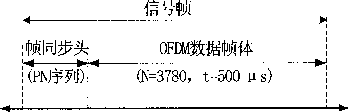 Emission diversity method for time-domain orthogonal frequency dividing duplexing system