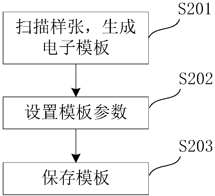 Batch document scanning and sorting apparatus and method, medium and device