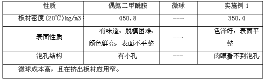 Novel environmentally friendly foaming agent and preparation method thereof