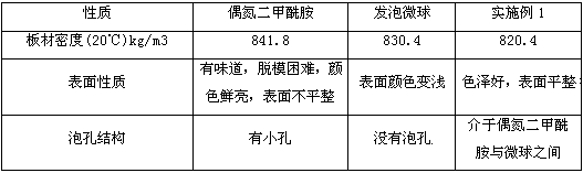 Novel environmentally friendly foaming agent and preparation method thereof