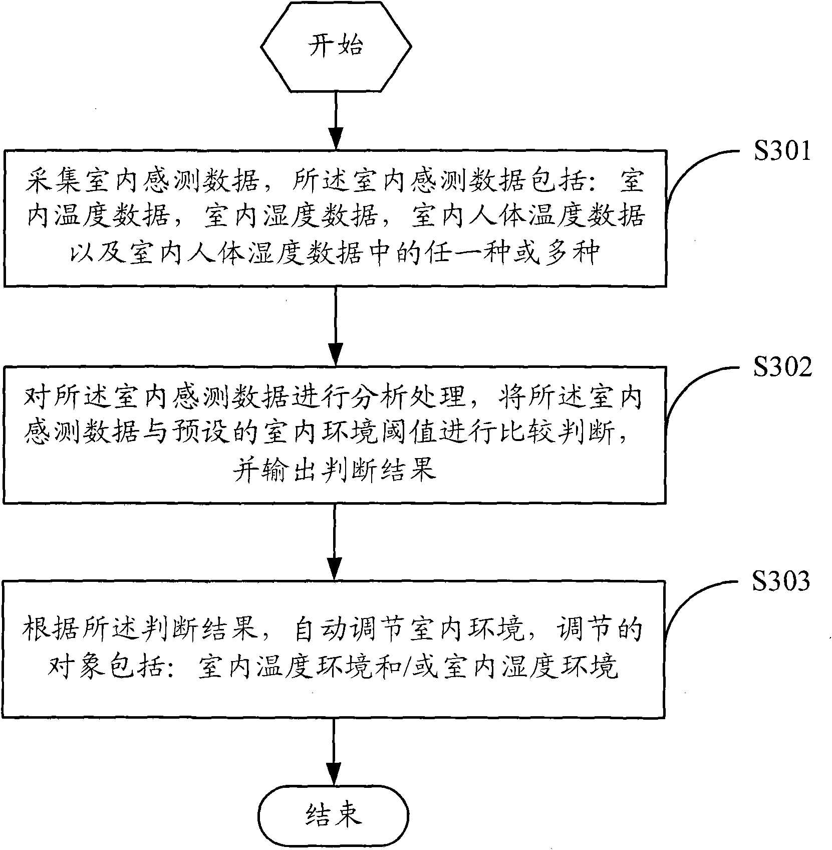 Method, adjustment controller and system for automatically adjusting indoor environment