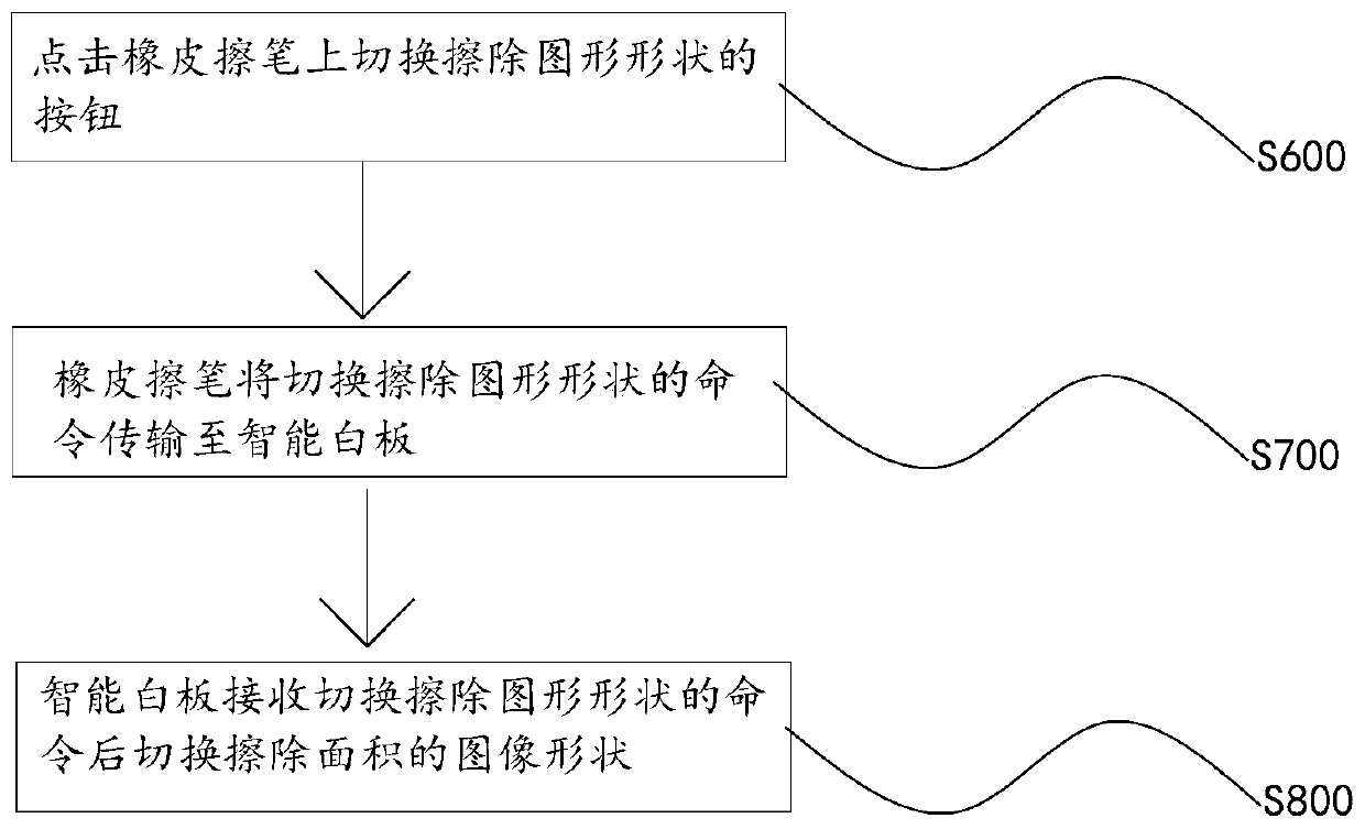 A handwriting erasing method and system applied to an intelligent whiteboard