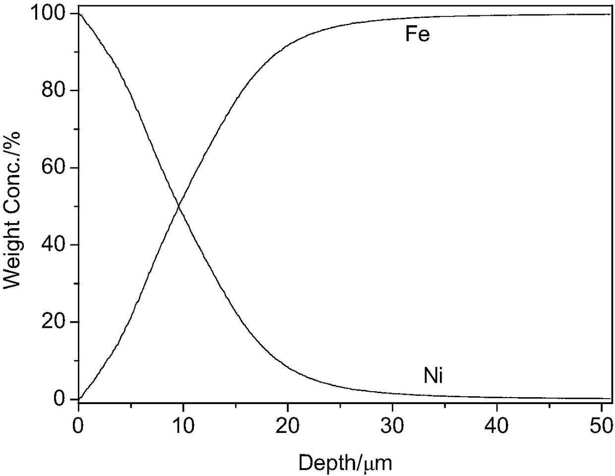 A kind of iron-nickel alloy-low carbon steel composite material and preparation method thereof