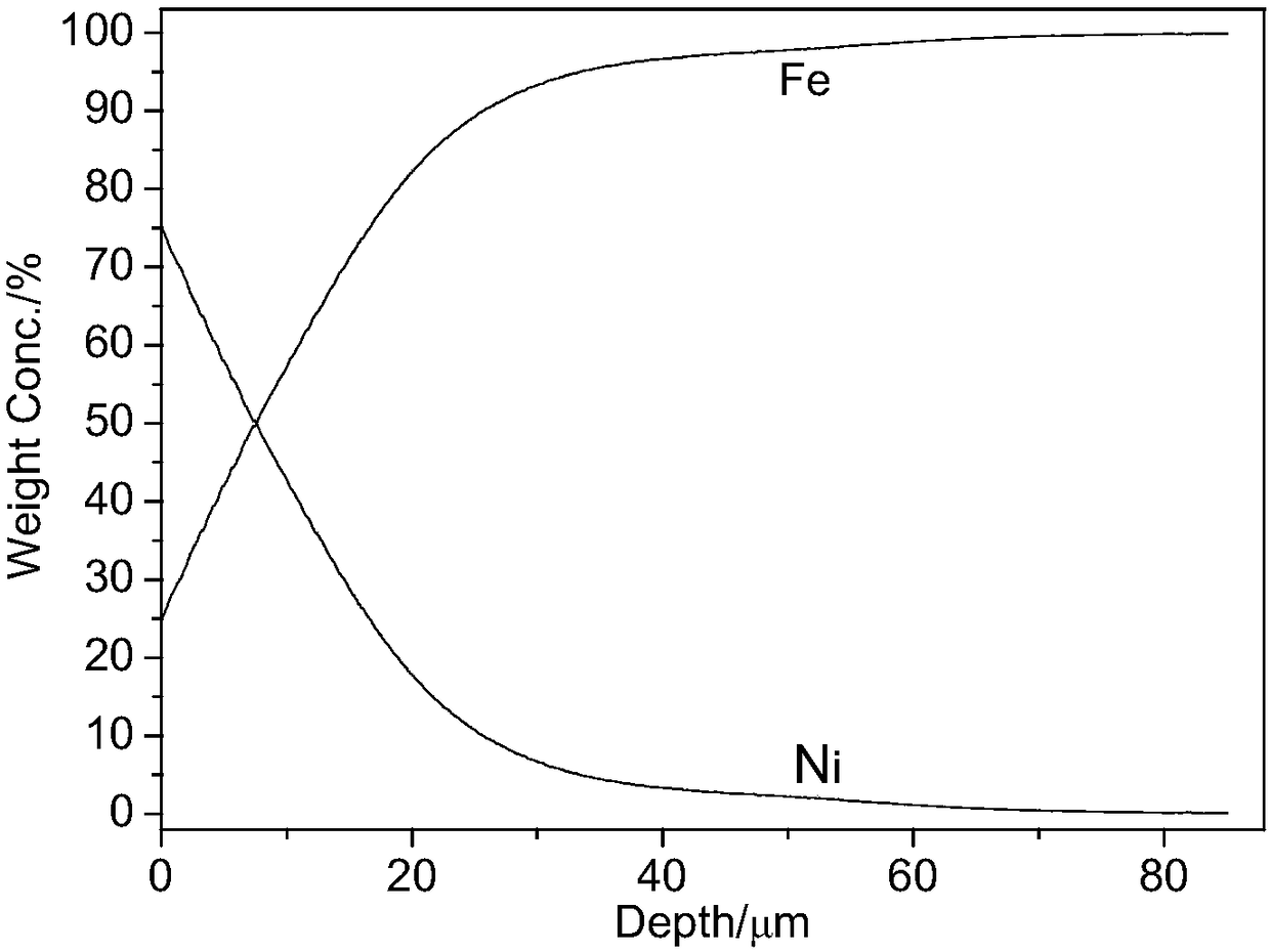 A kind of iron-nickel alloy-low carbon steel composite material and preparation method thereof