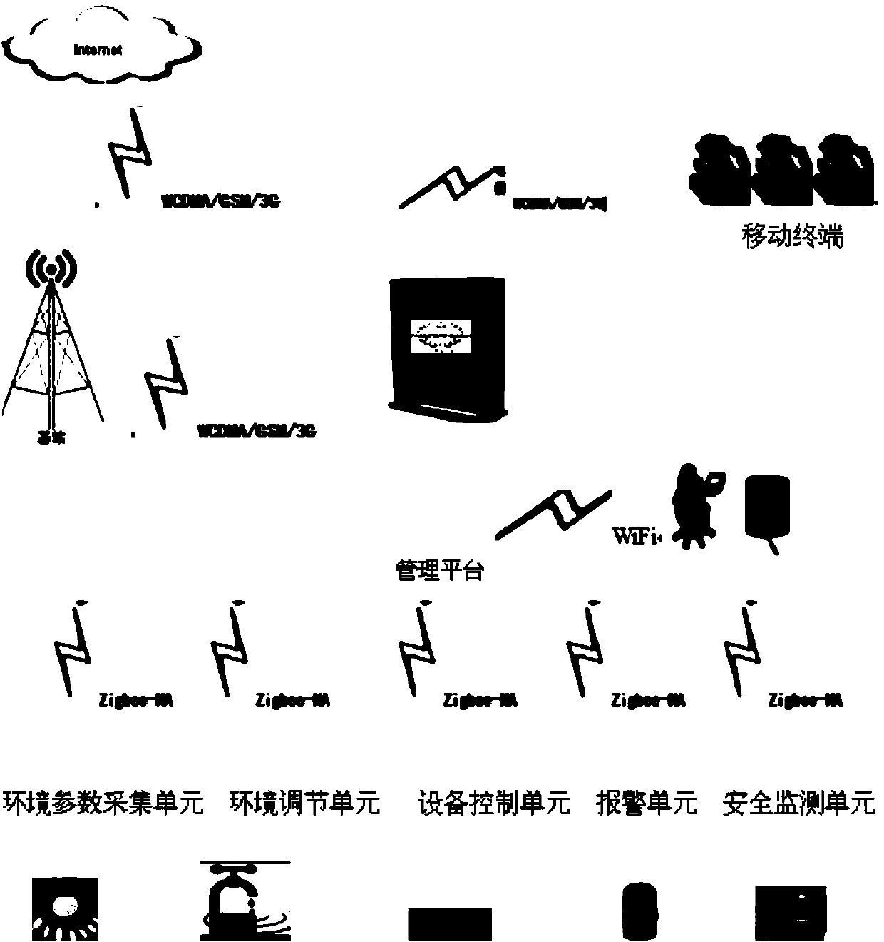 IoT (Internet of Things) based intelligent agricultural management system