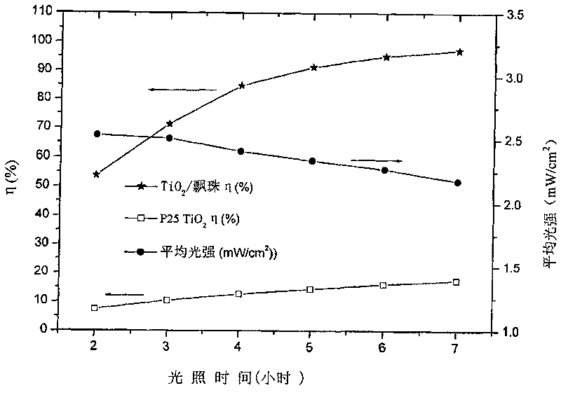 Nano- floating type supported photocatalyst, low-temperature preparation method and uses thereof