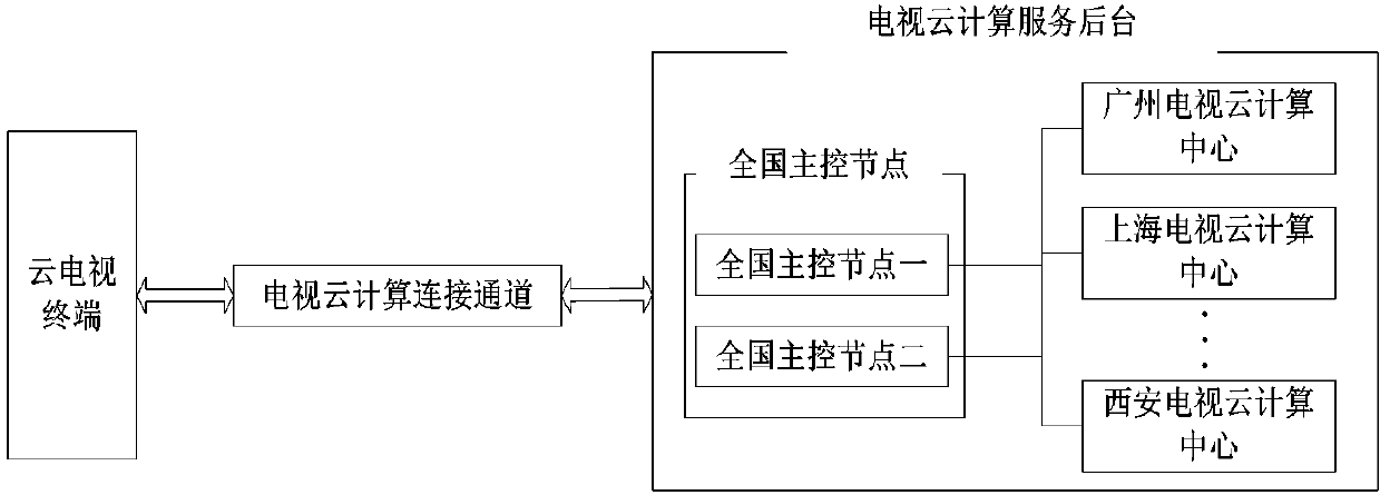 Cloud television application service system and method