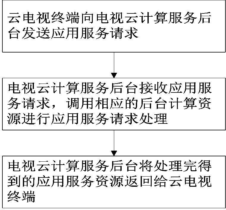 Cloud television application service system and method