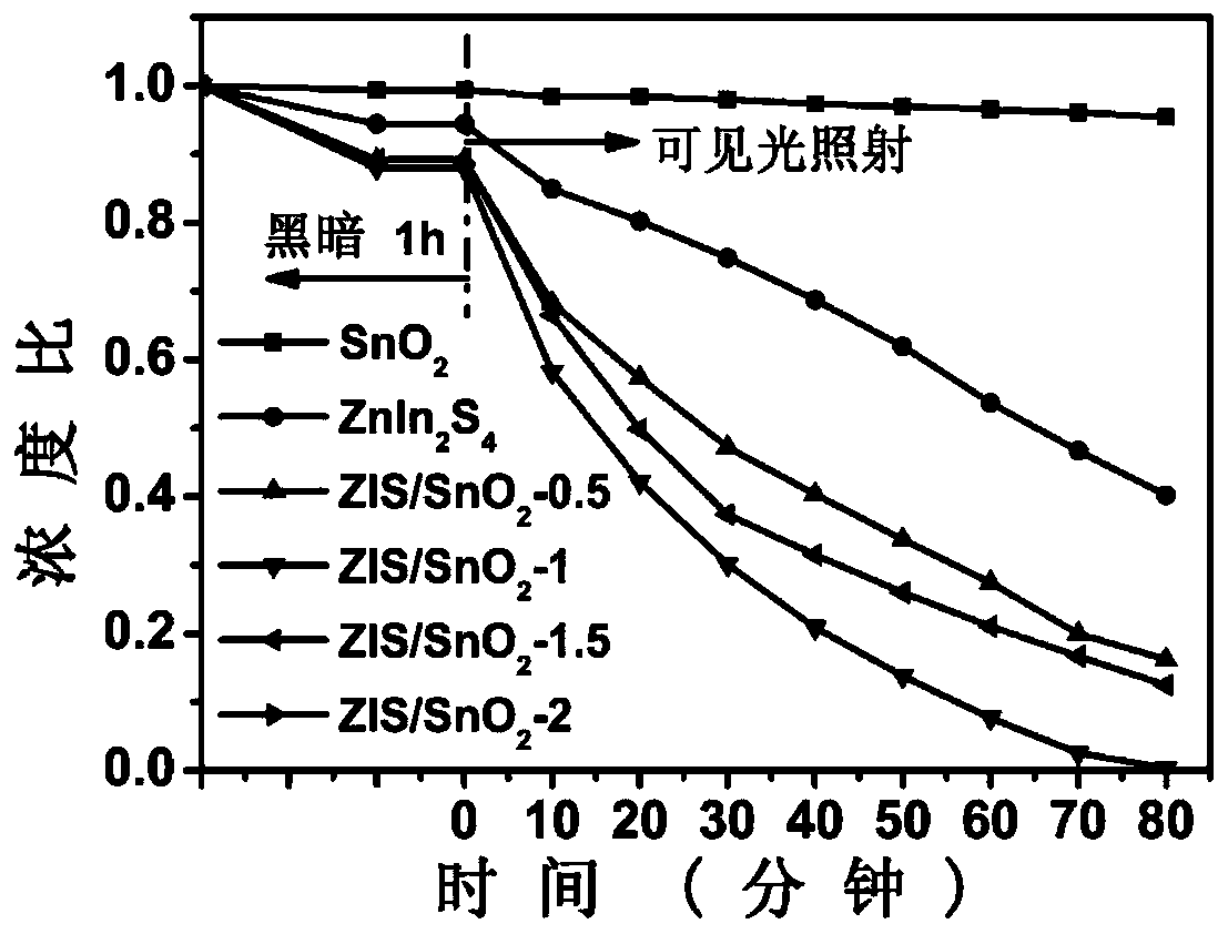 Indium zinc sulfide nanosheet/tubular tin oxide heterojunction and preparation method thereof, and application of indium zinc sulfide nanosheet/tubular tin oxide heterojunction in degradation and removal of water pollutants