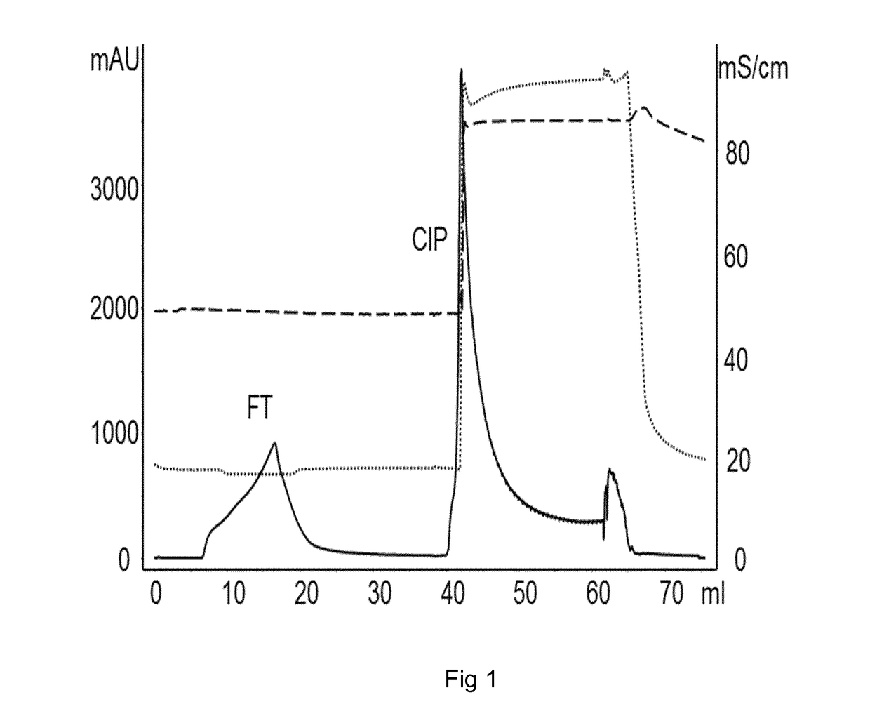 Method for Chromatography