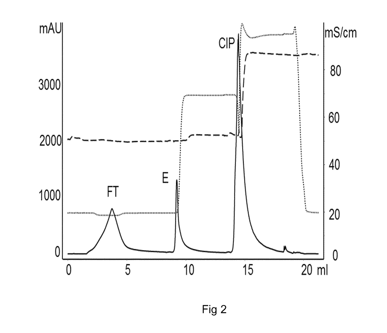 Method for Chromatography