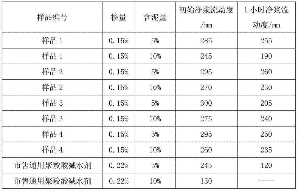 Mud-resistant polycarboxylic acid water reducer and preparation method thereof