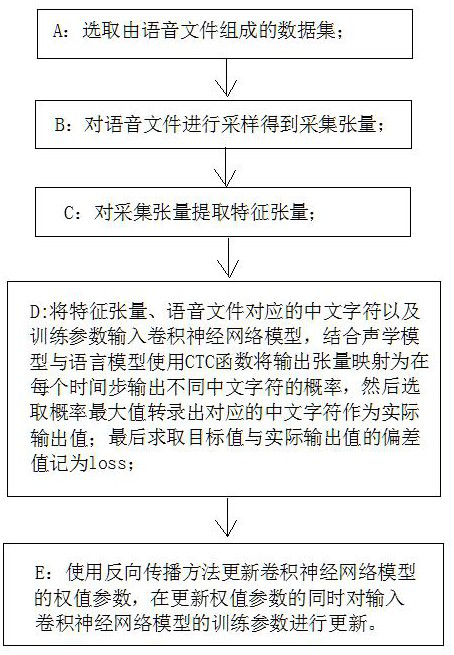 A speech recognition model training method against adversarial sample attack