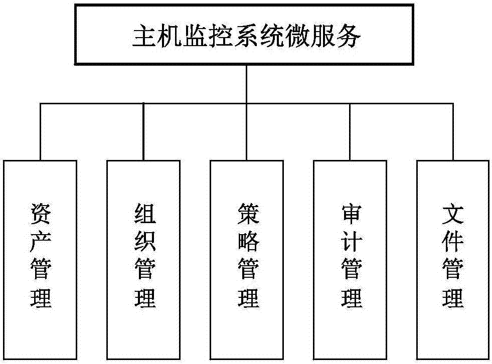 Host monitoring system based on microservice architecture