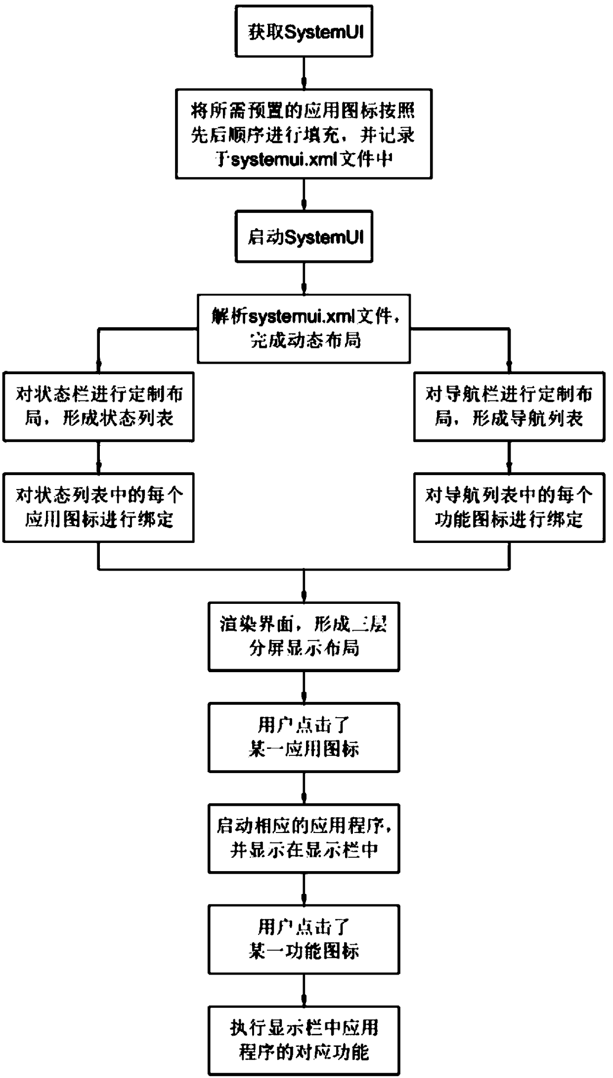 A vehicle-machine screen splitting method and a system thereof for realizing fast application switching