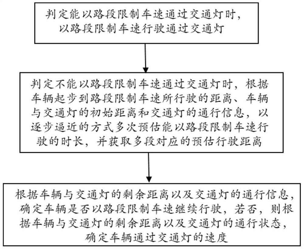 Vehicle speed and traffic light interactive guiding method and interactive guiding system