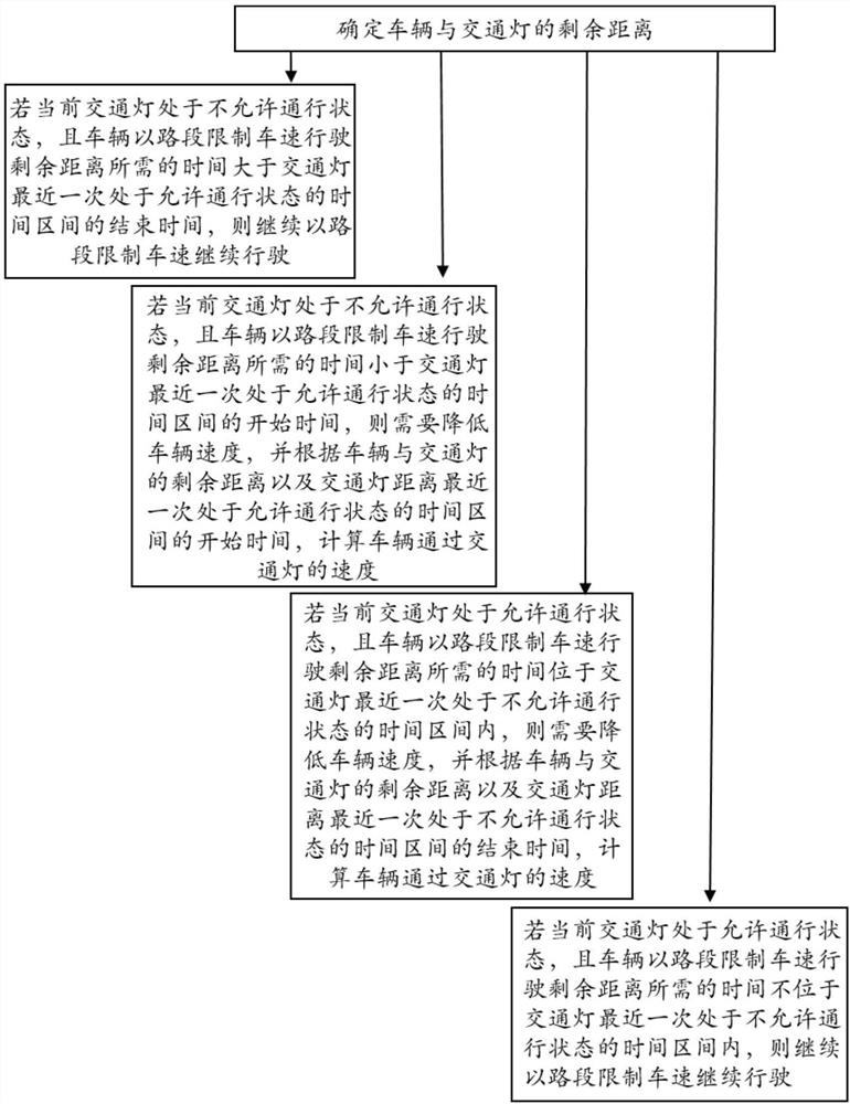 Vehicle speed and traffic light interactive guiding method and interactive guiding system