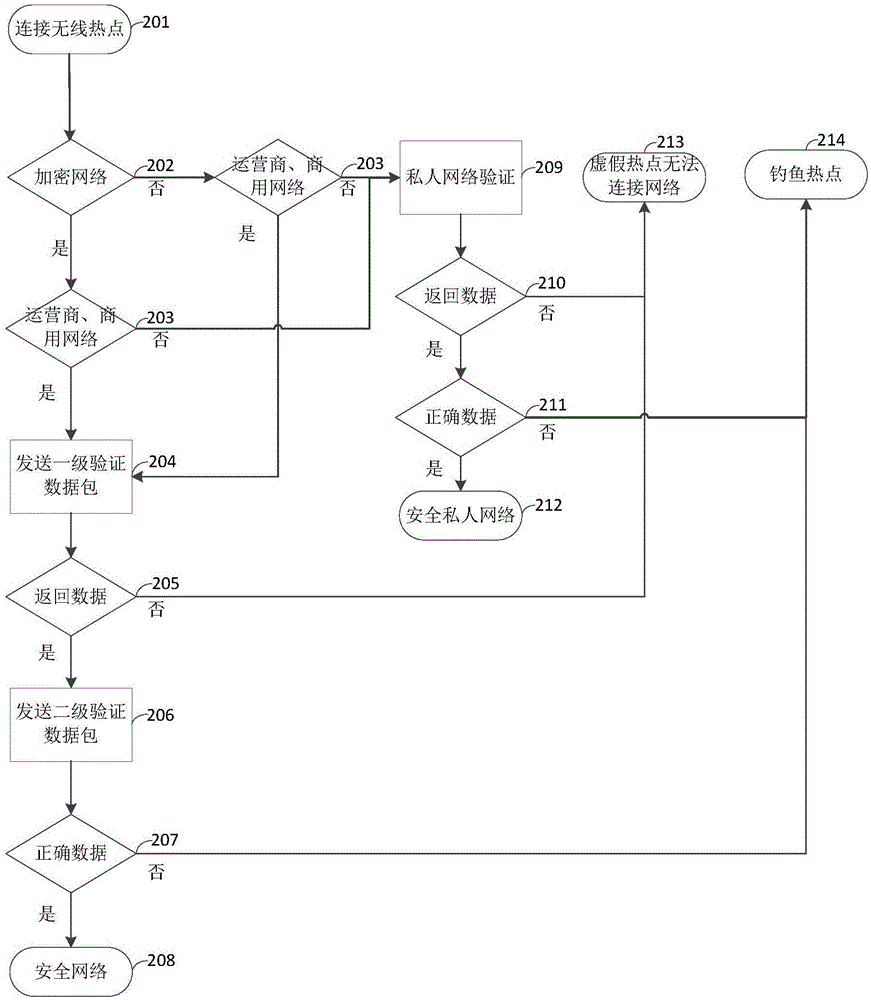 Method and system for detecting phishing hotspot