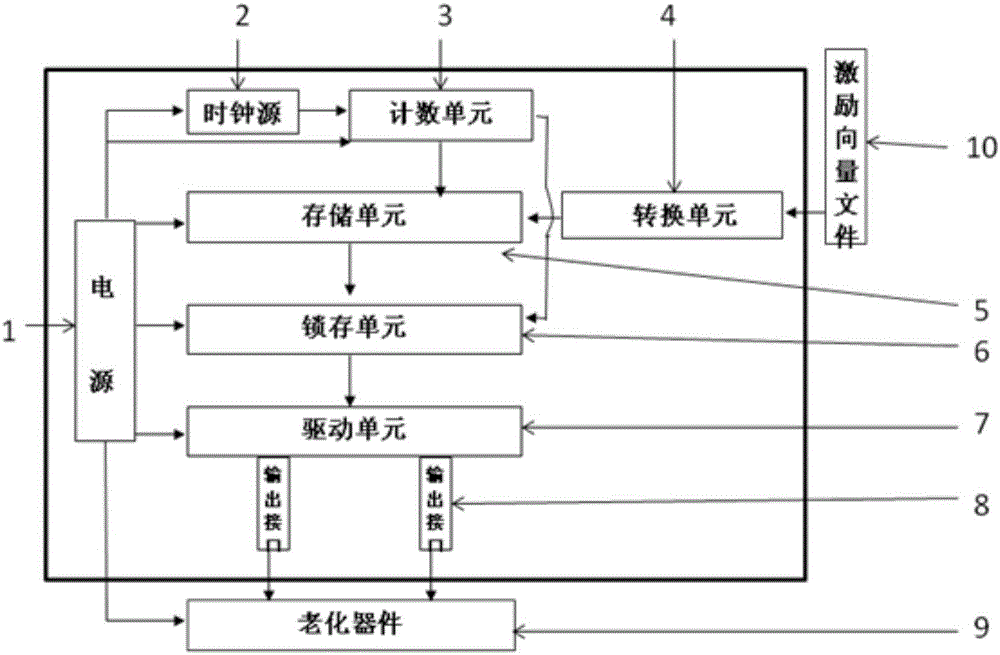 Signal generating system for aging tests