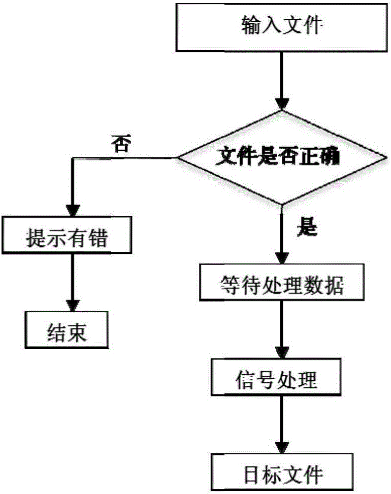 Signal generating system for aging tests