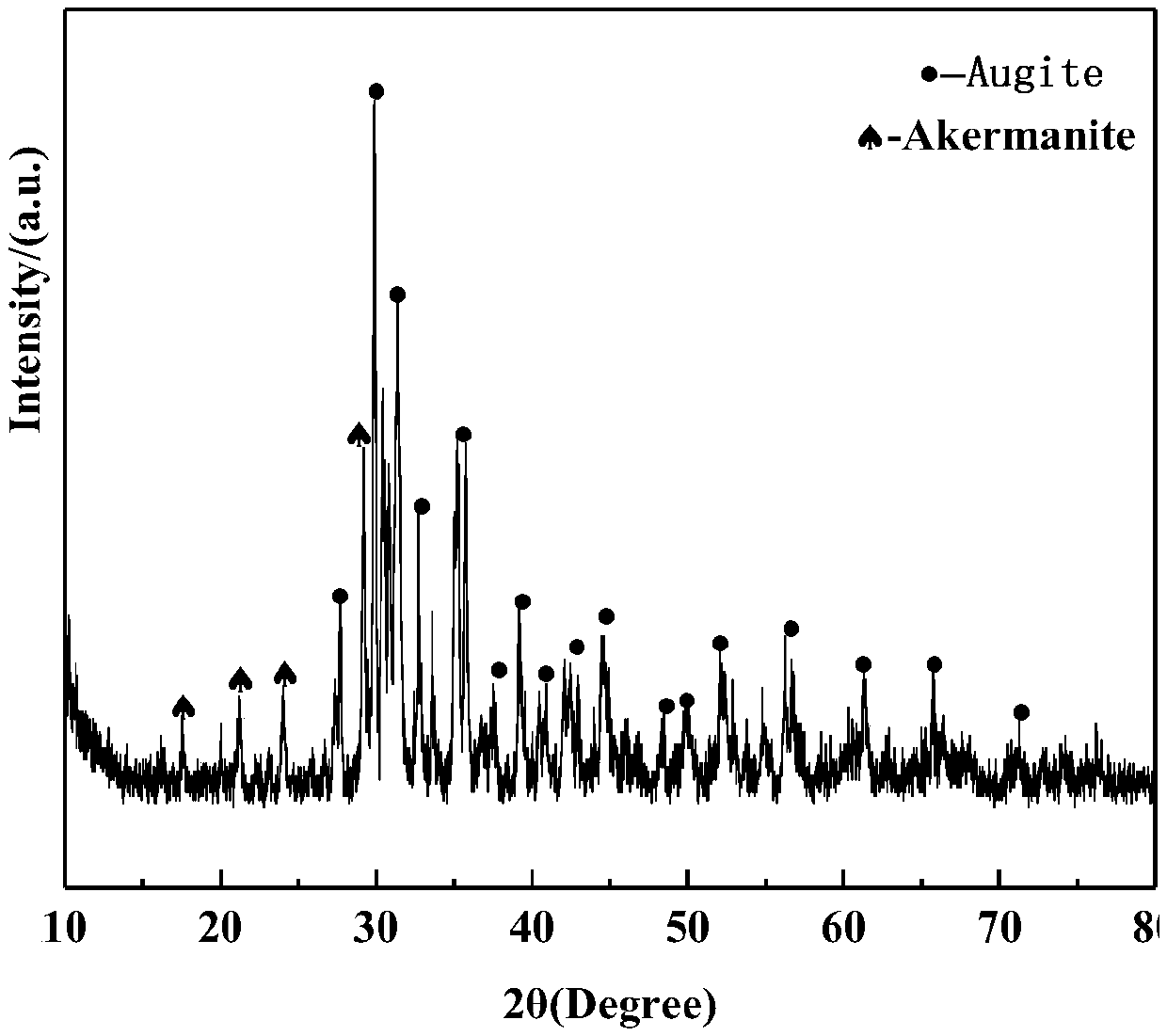 Method for preparing glass ceramic from waste residues related to severe hazards