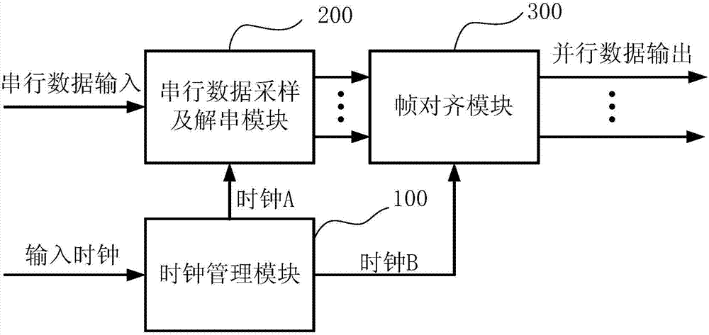 High-speed serial-to-parallel conversion circuit with frame alignment function