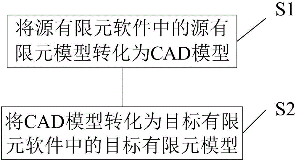 Conversion method of architectural structure model