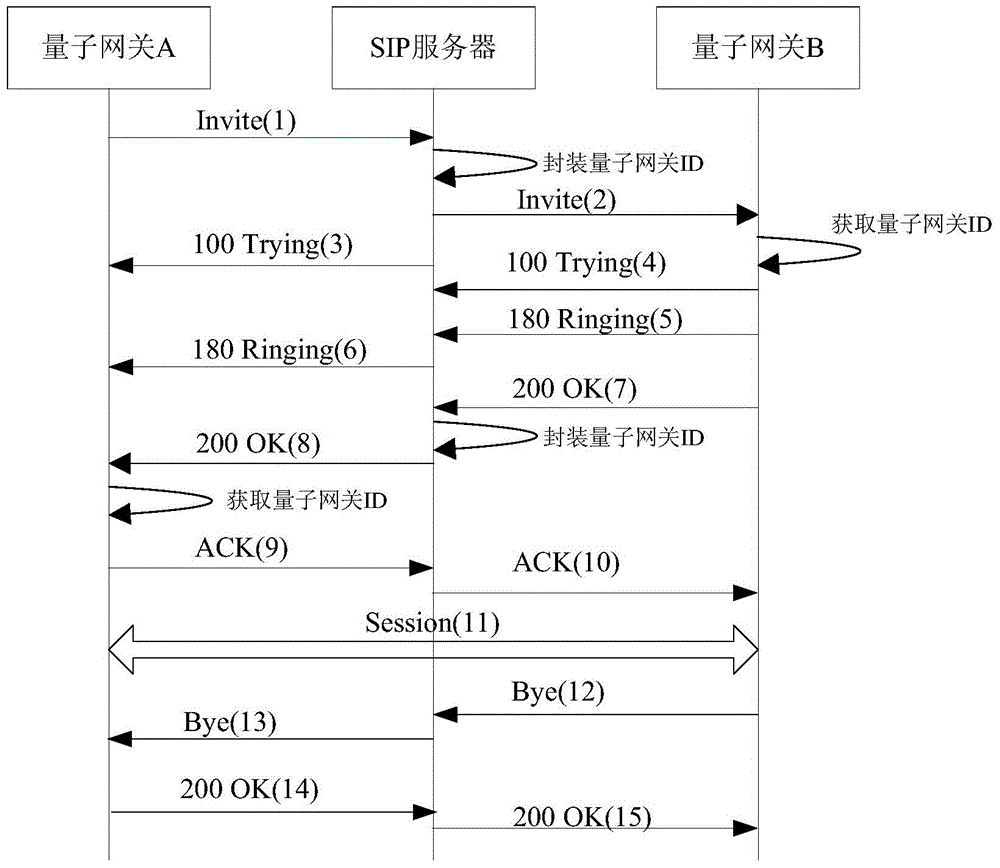 Method applying SIP signaling to quantum secure communication system, integrated access quantum gateway and system