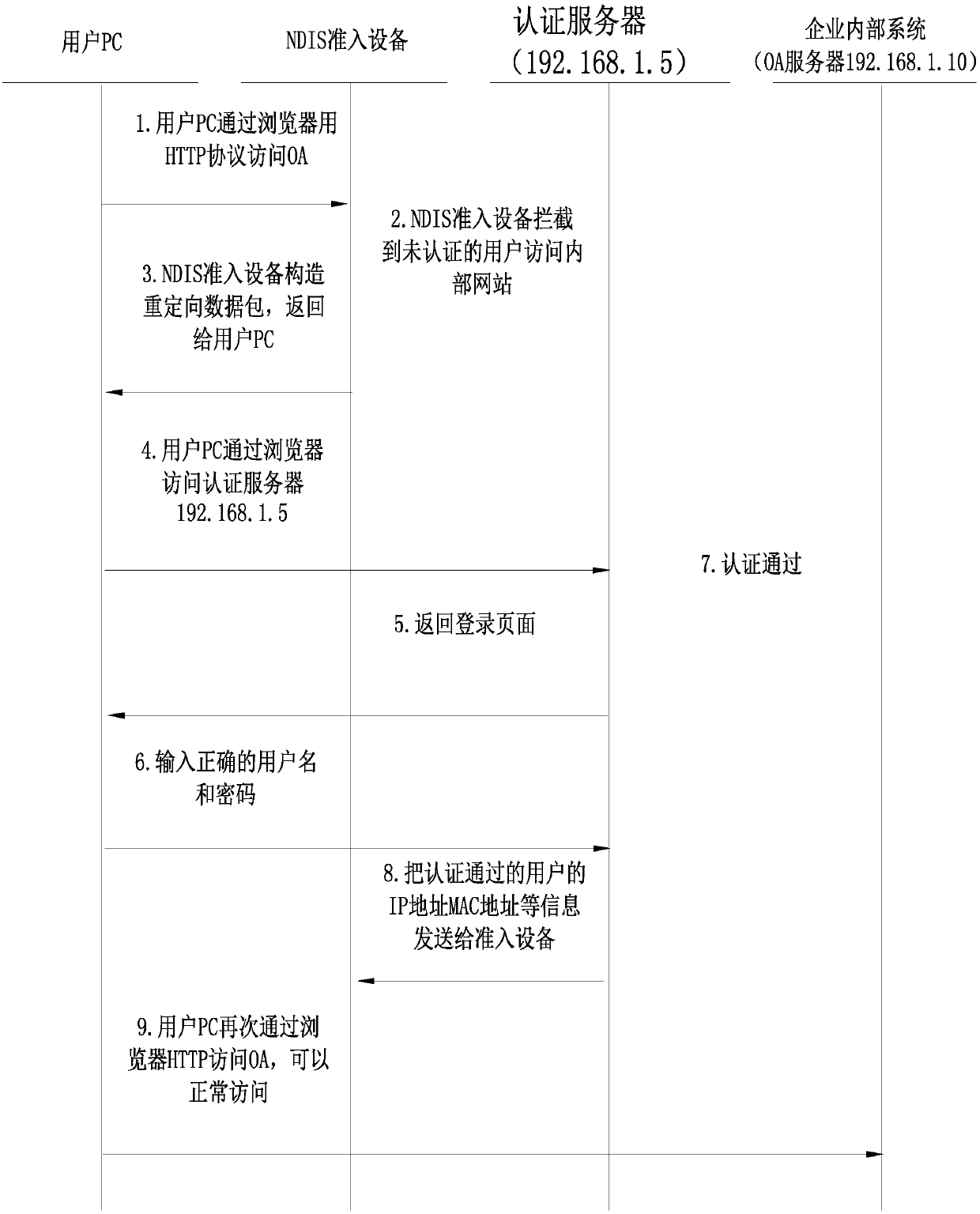 A network access system and method based on ndis filter driver