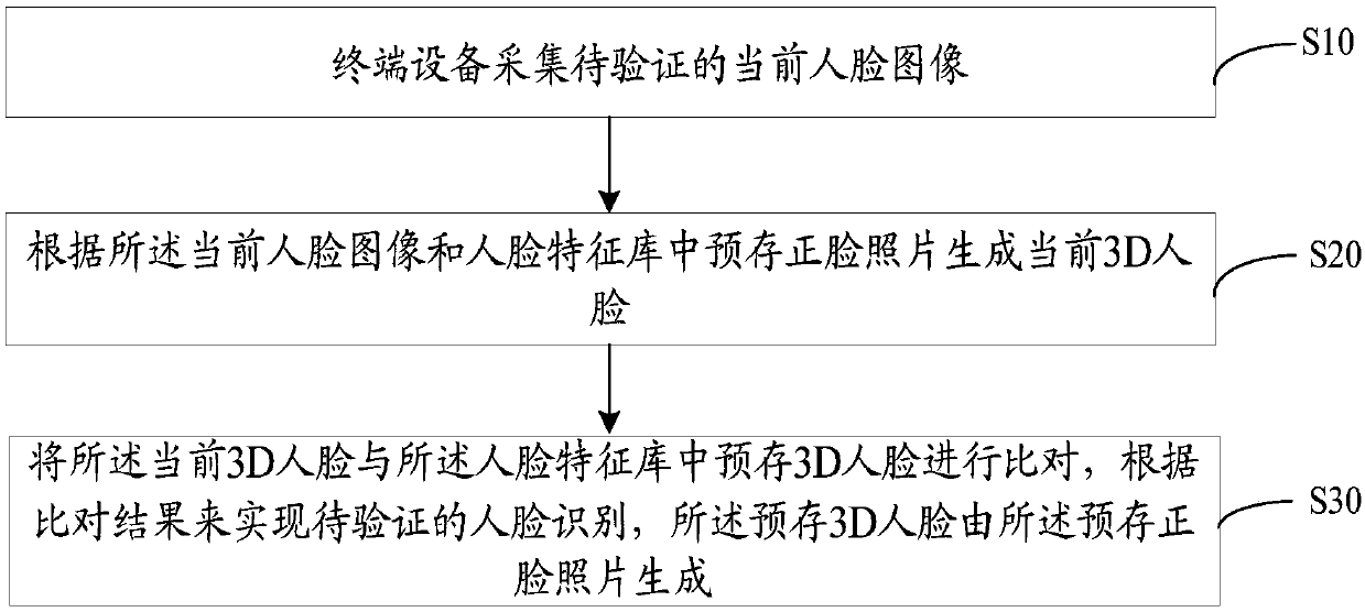 3D face recognition method, terminal device, and readable storage medium