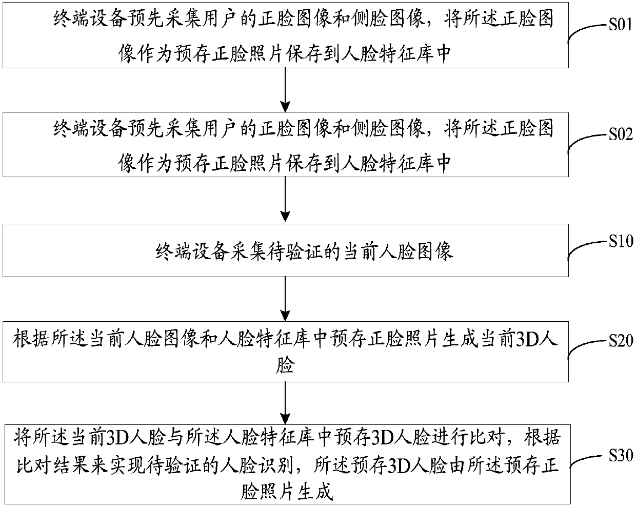 3D face recognition method, terminal device, and readable storage medium